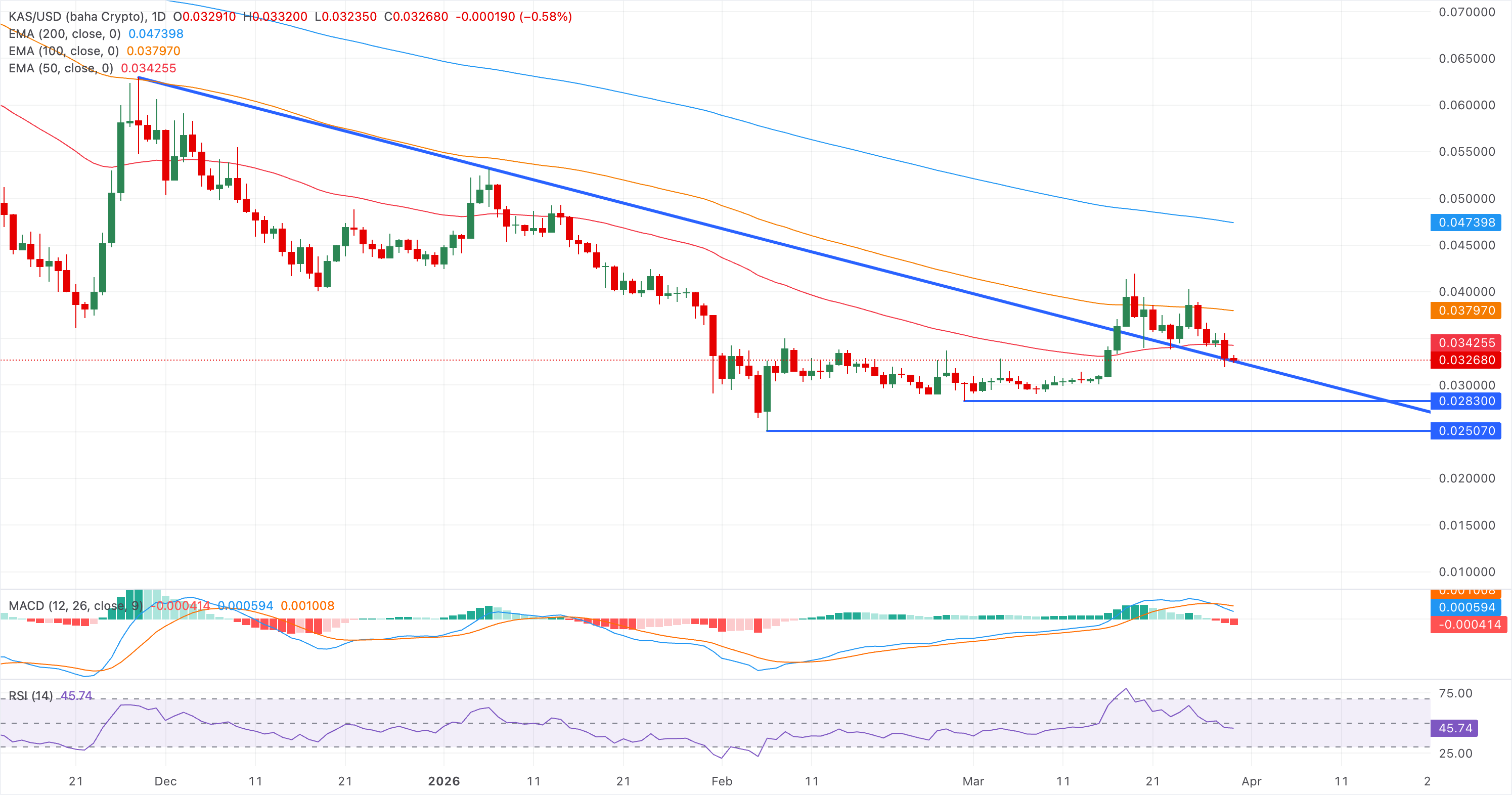 Biểu đồ giá KAS/USDT hàng ngày.