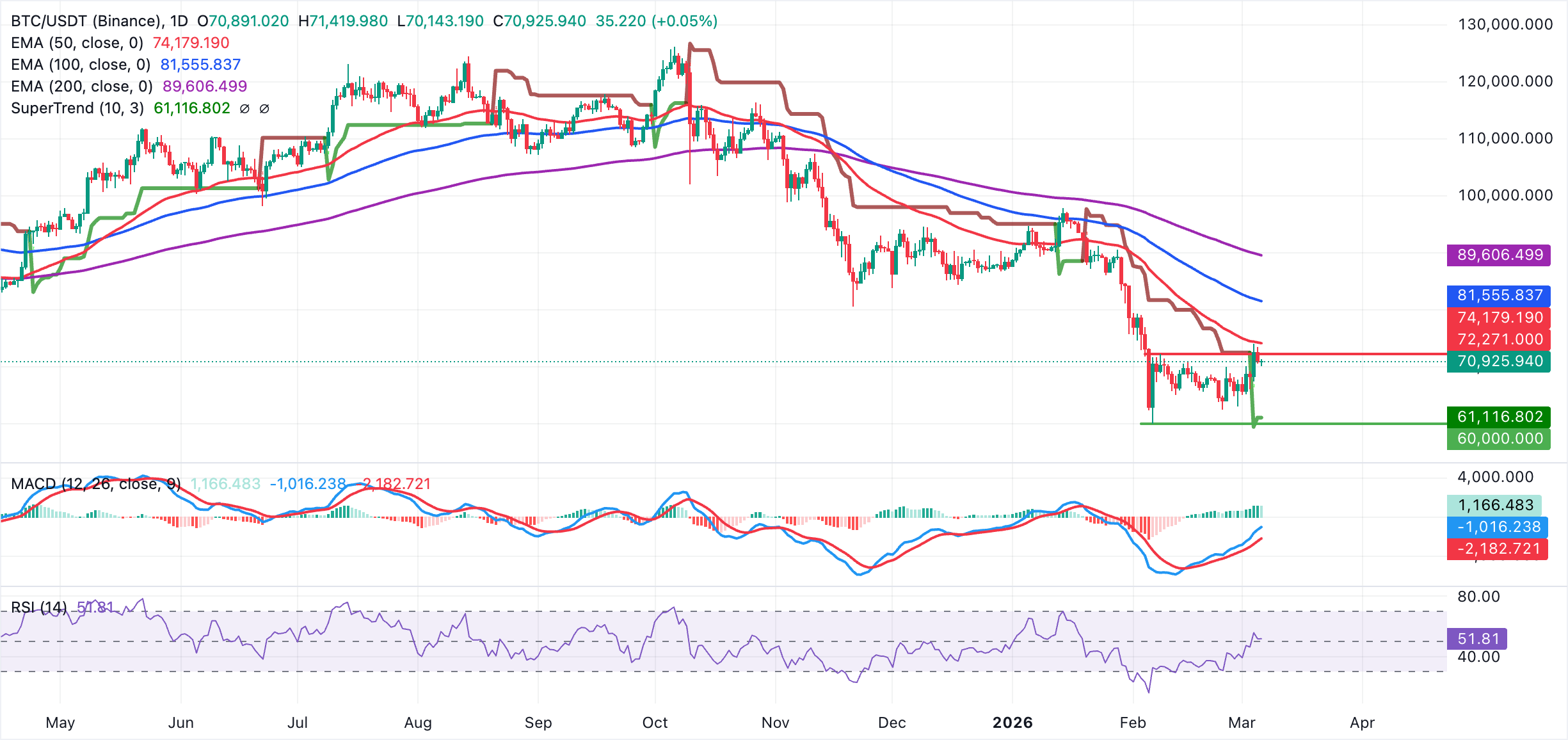 Biểu đồ hàng ngày của ETH/USDT