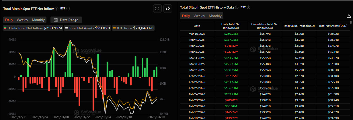 Biểu đồ dòng vốn ròng đổ vào ETF Bitcoin giao ngay hàng ngày. Nguồn: SoSoValue