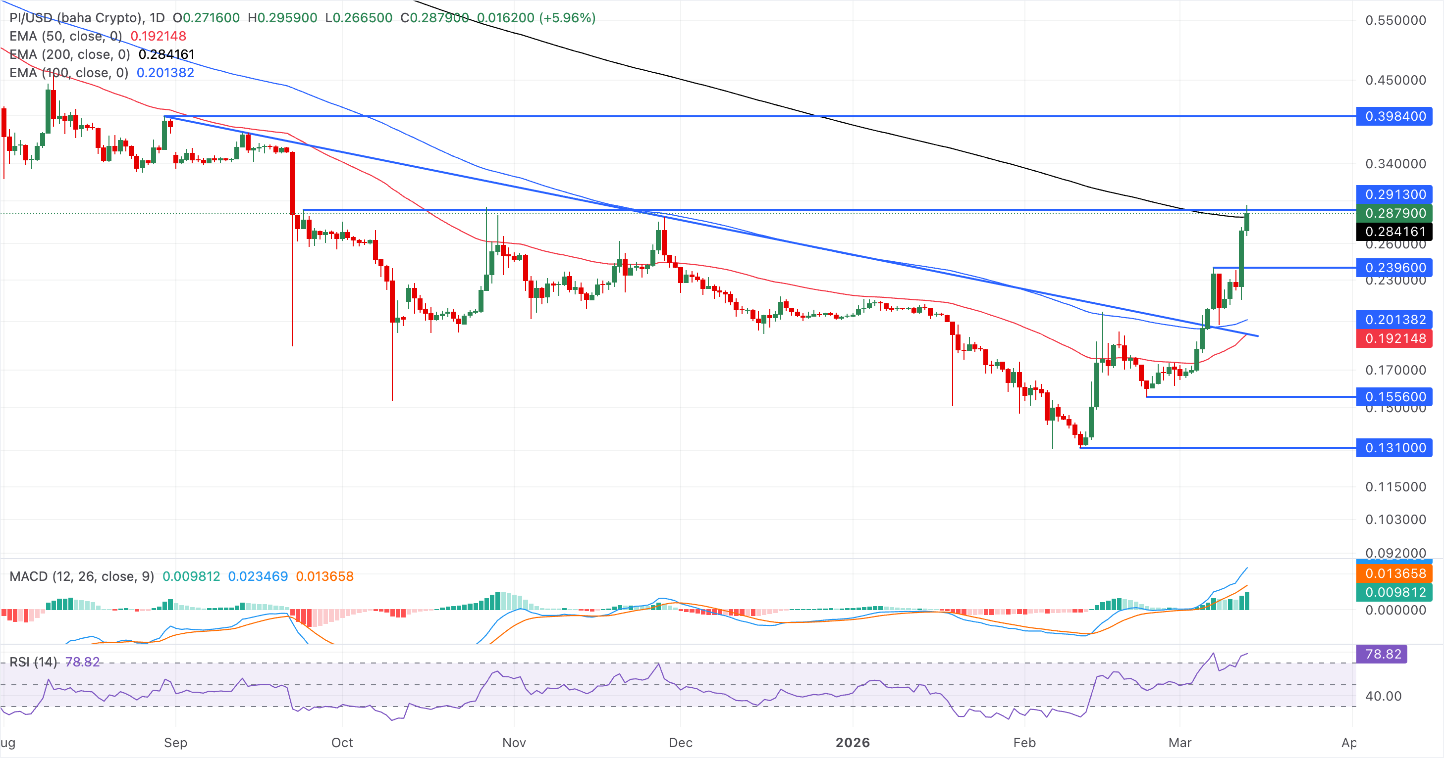 Biểu đồ giá PI/USDT hàng ngày.
