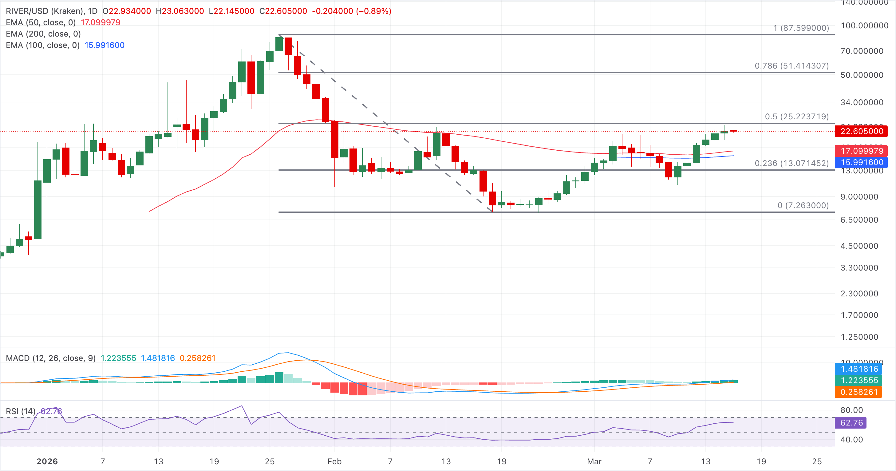 Biểu đồ giá RIVER/USDT hàng ngày.