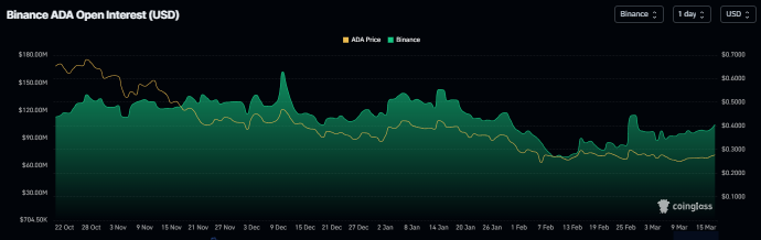 Khối lượng hợp đồng mở của Cardano trên sàn giao dịch Binance. Nguồn: Coinglass