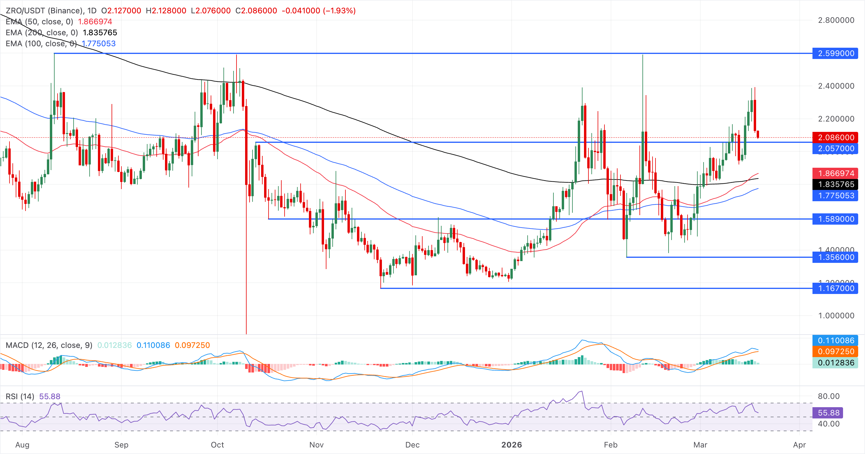 Biểu đồ giá ZRO/USDT hàng ngày.