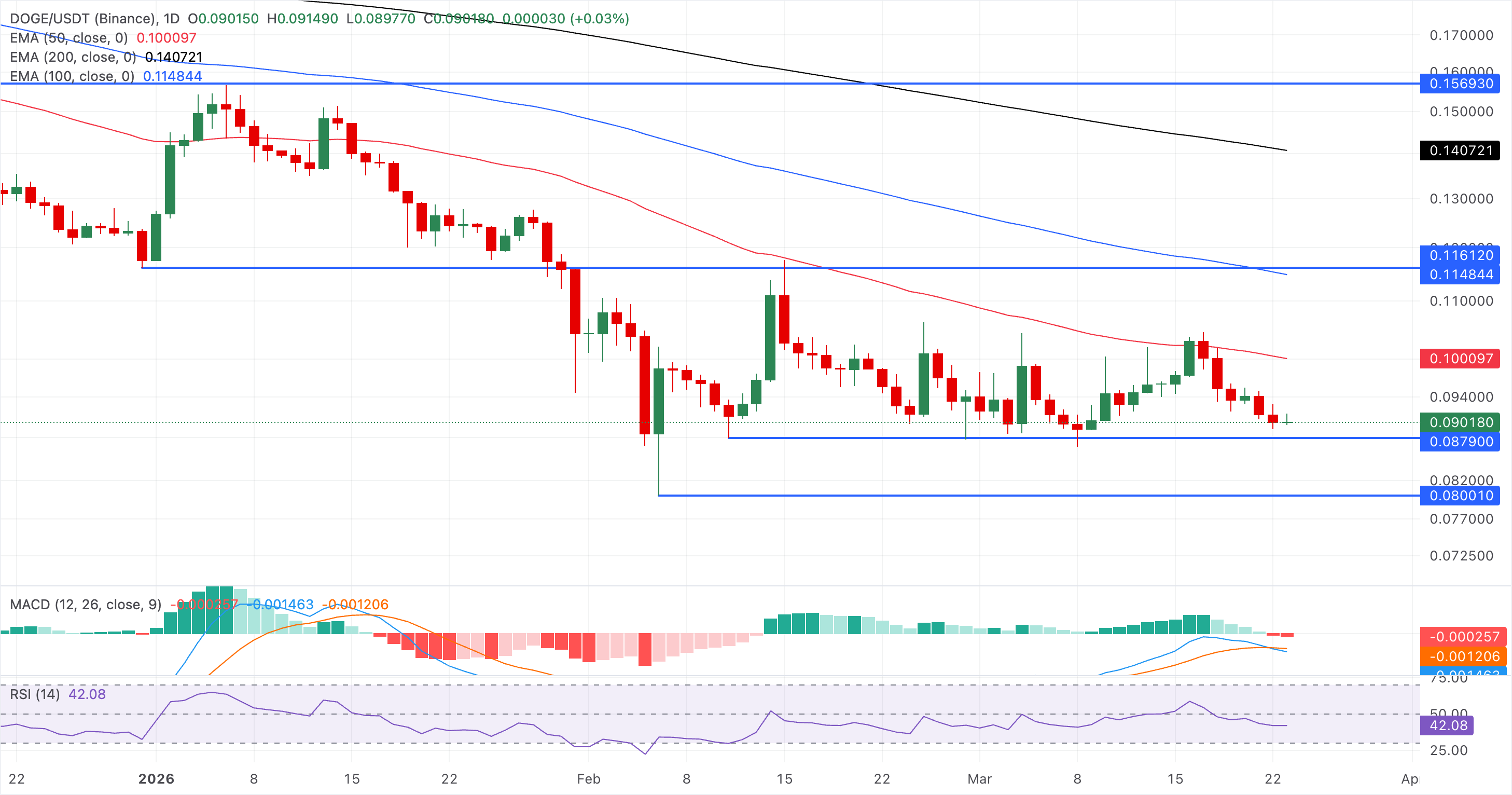 Biểu đồ giá DOGE/USDT hàng ngày.