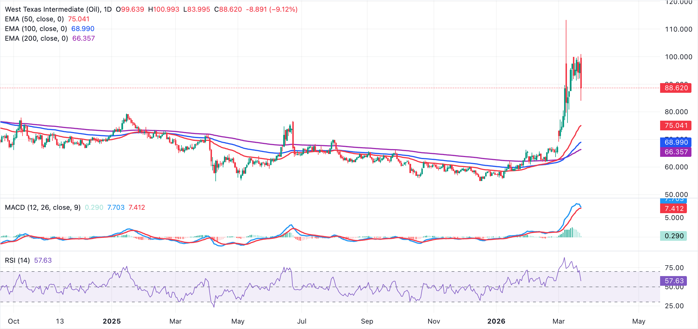 Biểu đồ giá dầu WTI