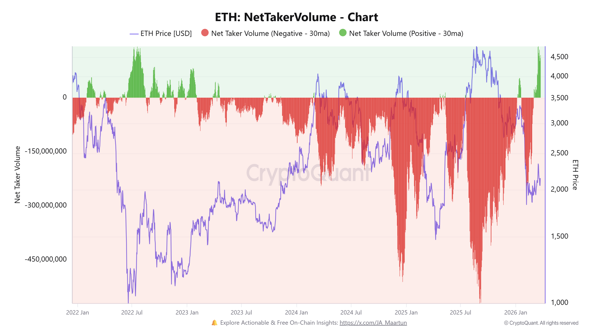 Khối lượng giao dịch ròng ETH. Nguồn: CryptoQuant