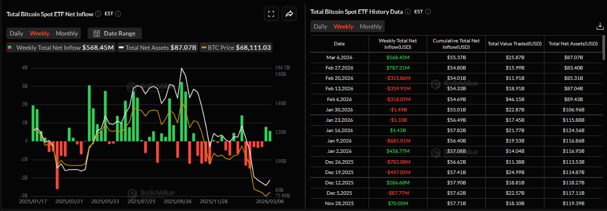 Biểu đồ dòng vốn ròng hàng tuần vào các quỹ ETF Bitcoin giao ngay. Nguồn: SoSoValue