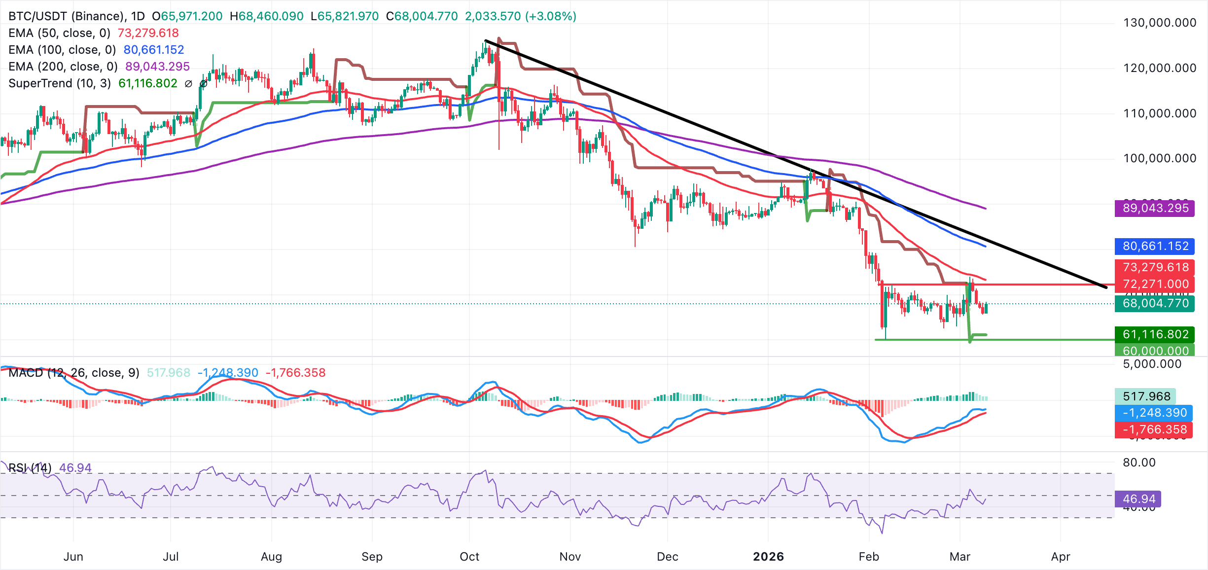 Biểu đồ BTC/USDT hàng ngày