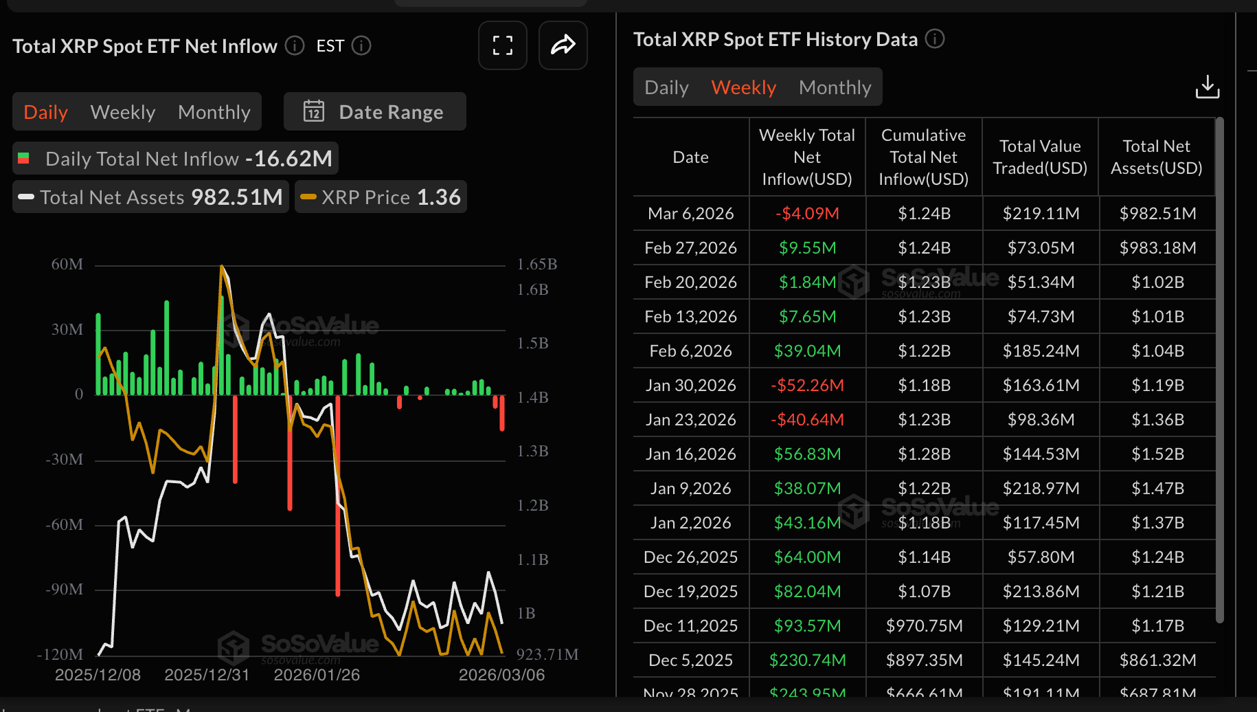 Dòng vốn ETF XRP | Nguồn: SoSoValue