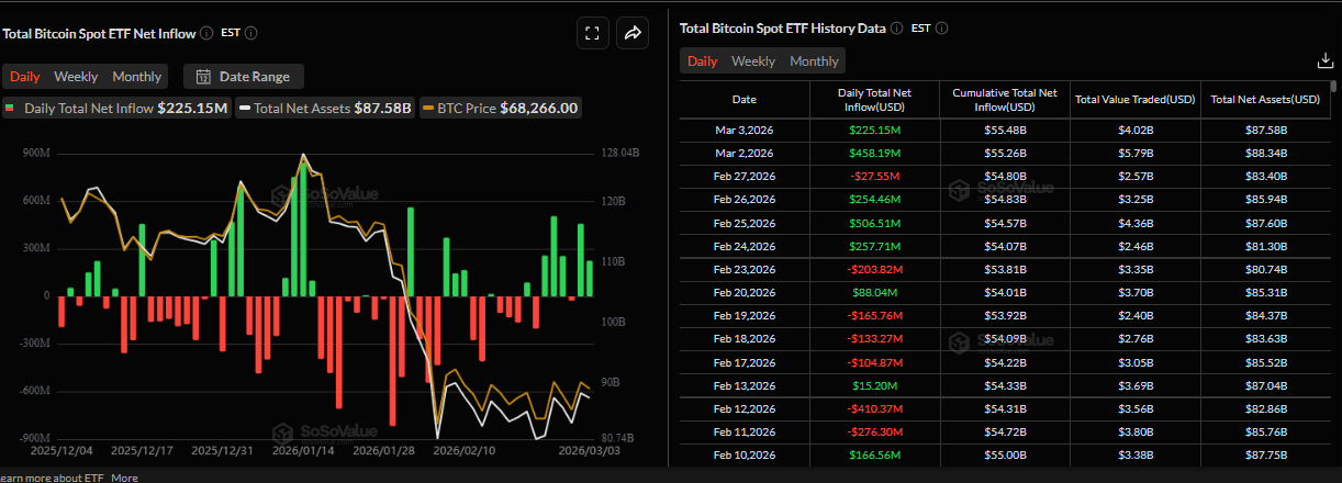 Biểu đồ dòng vốn ròng hàng ngày vào Bitcoin Spot ETF. Nguồn: SoSoValue