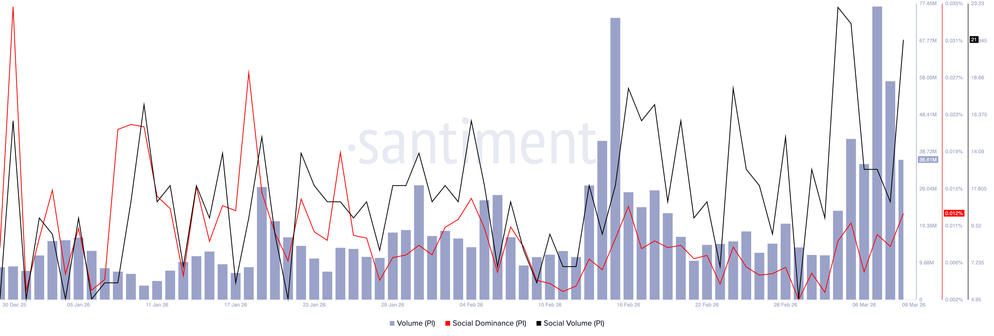Các chỉ số xã hội PI. Nguồn: Santiment