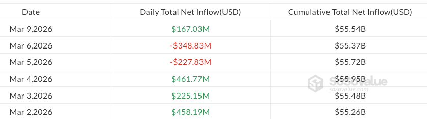 Dòng tiền hàng ngày trong các quỹ ETF Bitcoin giao ngay tại Mỹ theo từng nhà phát hành kể từ ngày 2 tháng 3. Nguồn: SoSoValue