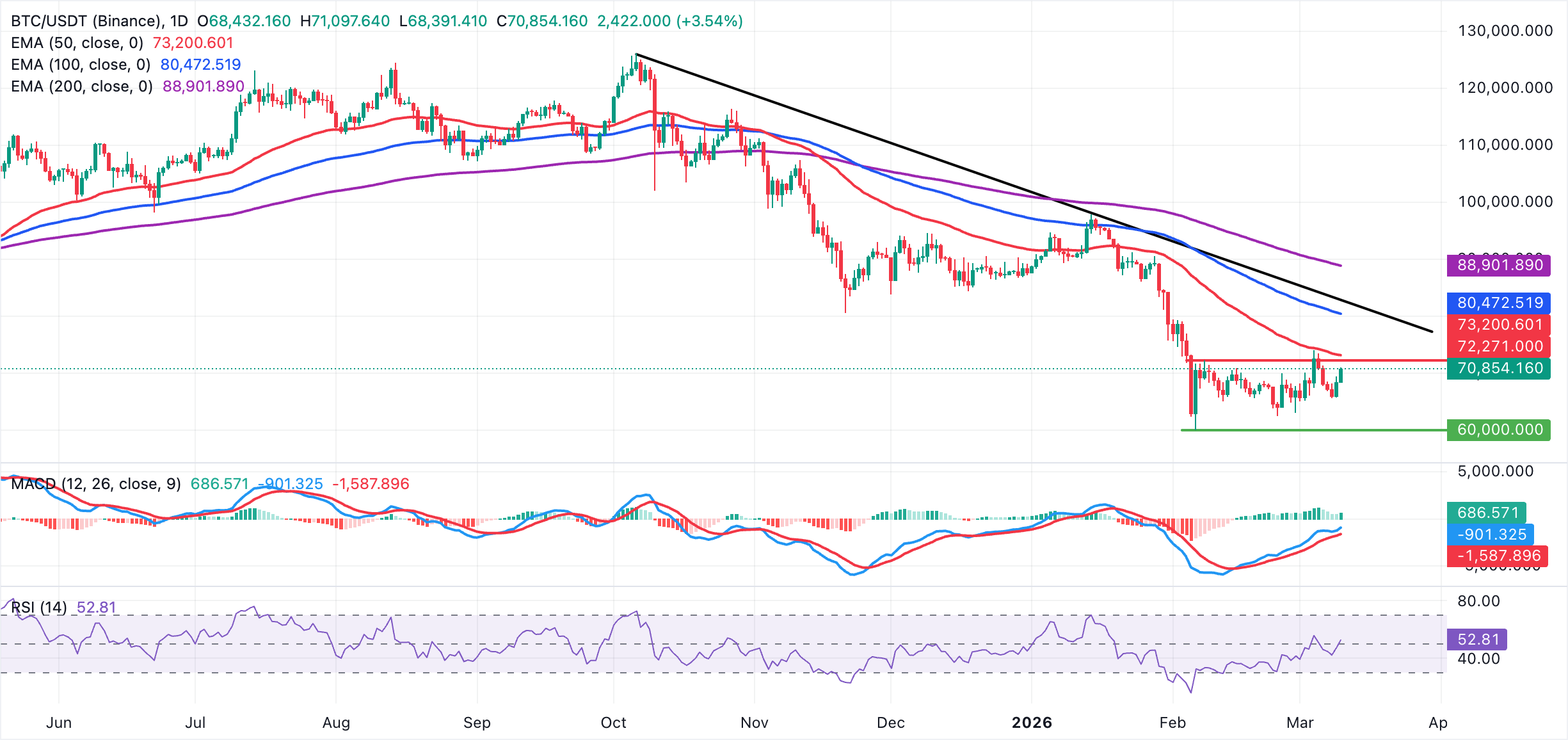 Biểu đồ BTC/USDT hàng ngày