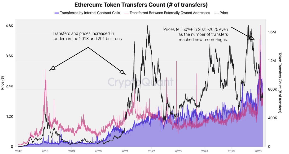 Giao dịch chuyển khoản token ETH. Nguồn: CryptoQuant