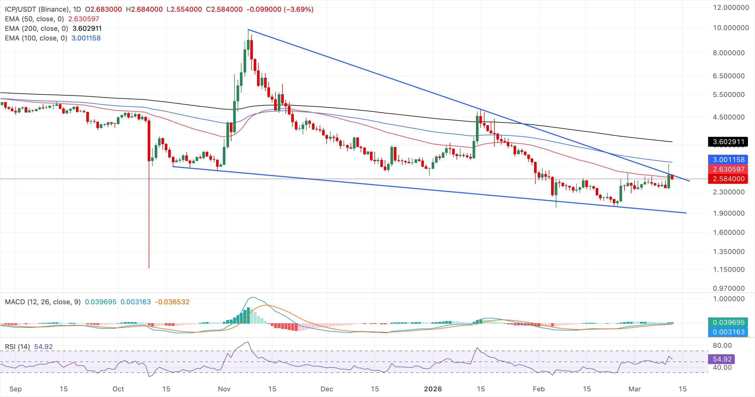 Biểu đồ logarit hàng ngày của ICP/USDT.