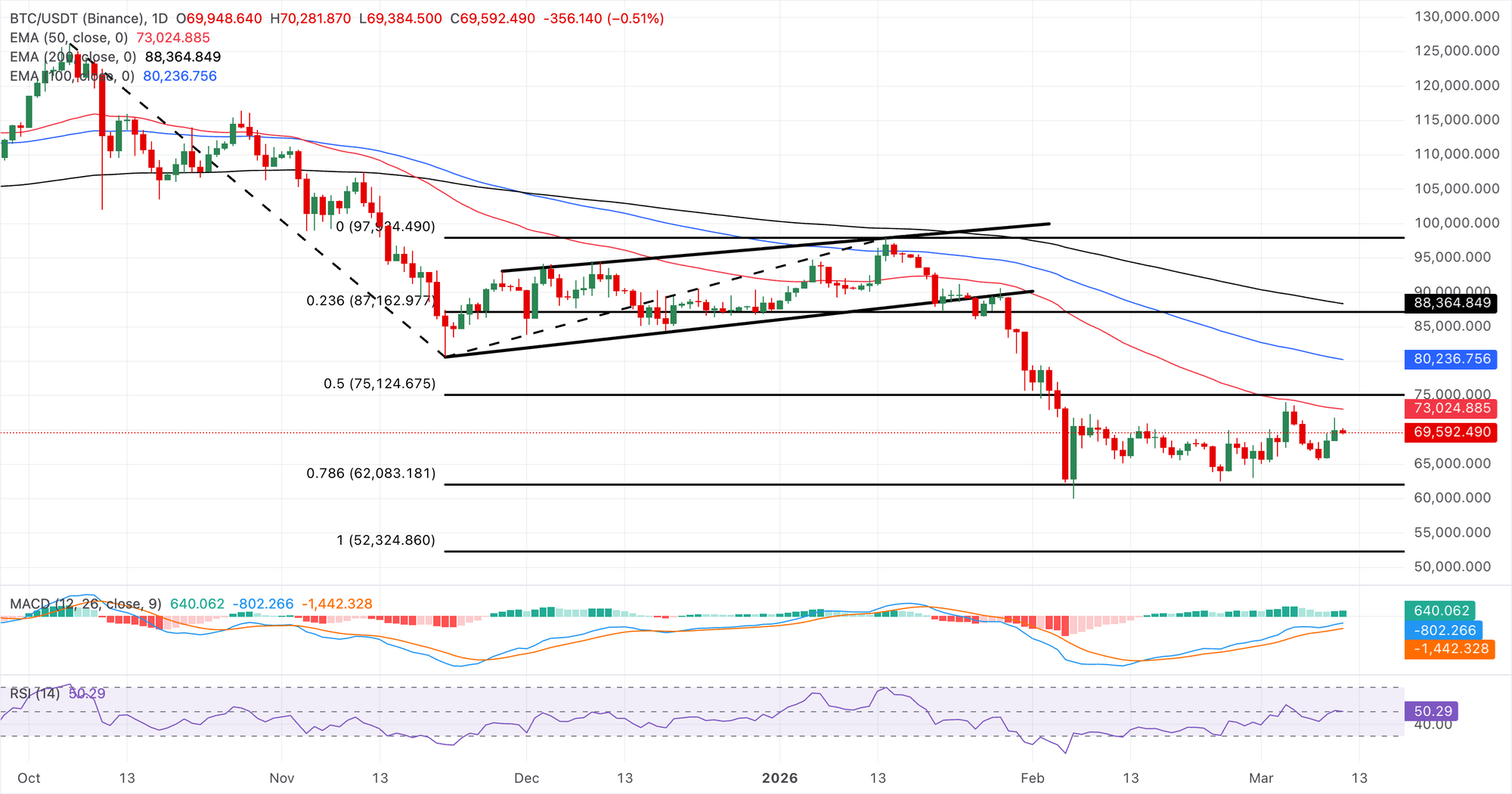 Biểu đồ giá BTC/USDT hàng ngày.