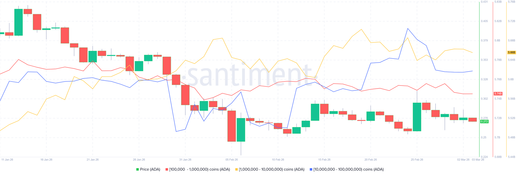 Biểu đồ phân phối vật tư theo tiêu chuẩn ADA. Nguồn: Santiment