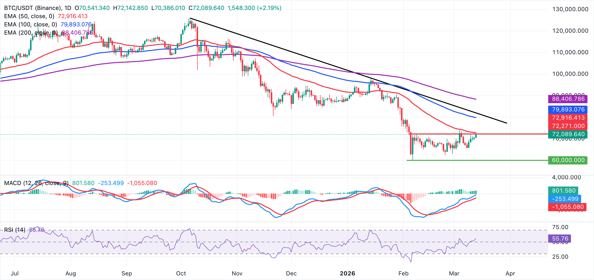 Biểu đồ BTC/USDT hàng ngày