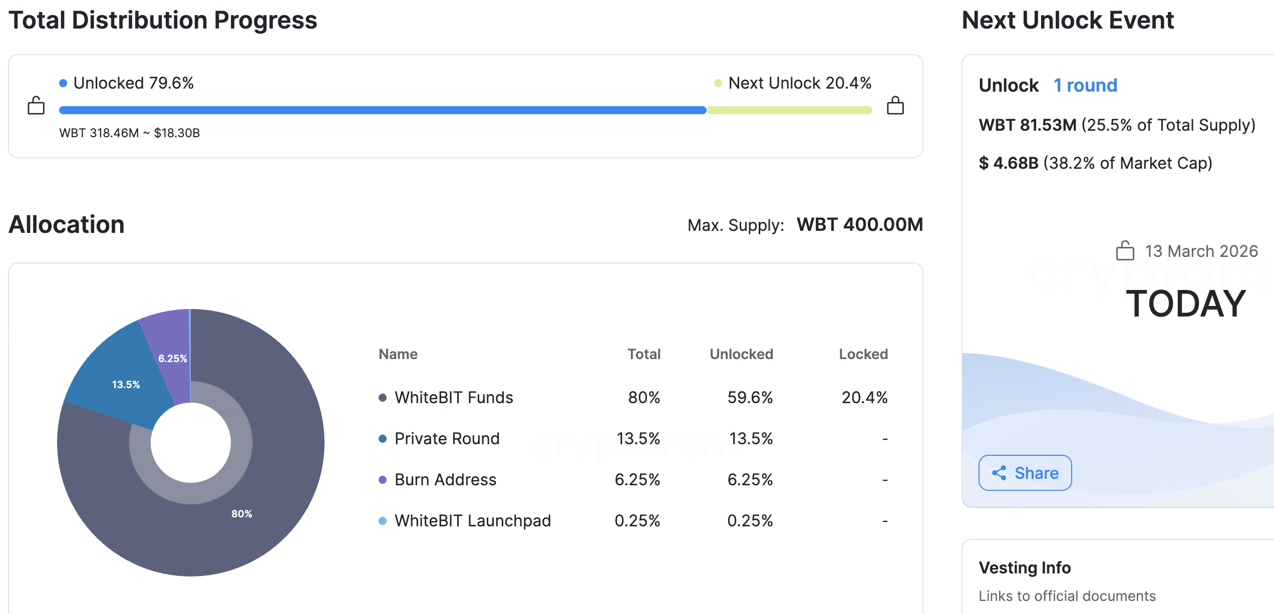 Sự kiện mở khóa token WhiteBIT Coin