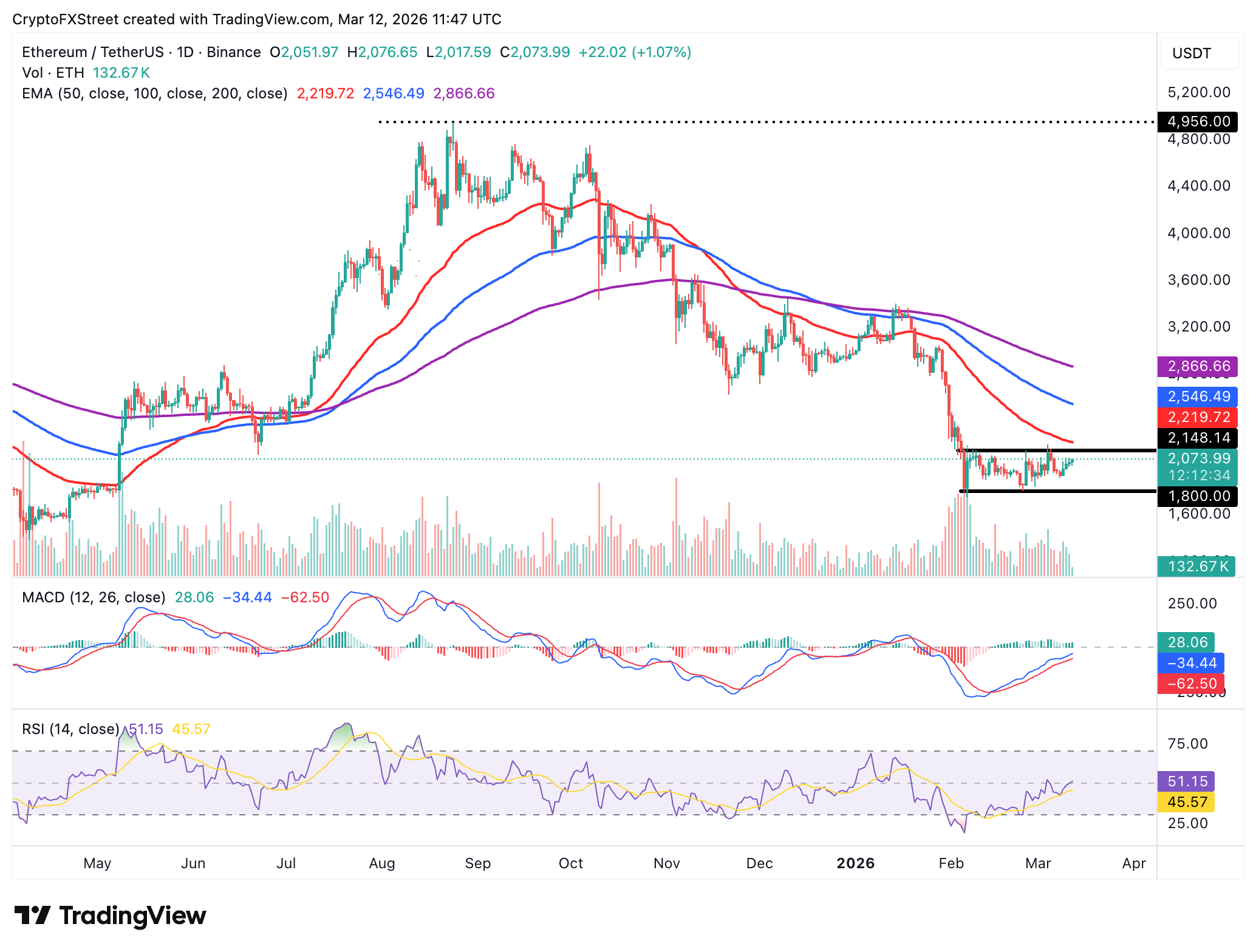 Biểu đồ hàng ngày của ETH/USDT