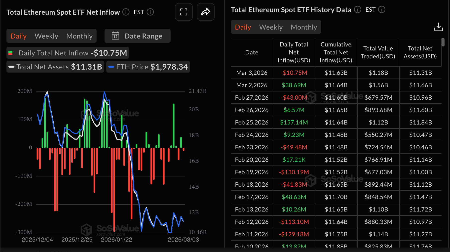 Dòng tiền vào ETF Ethereum | Nguồn: SoSoValue