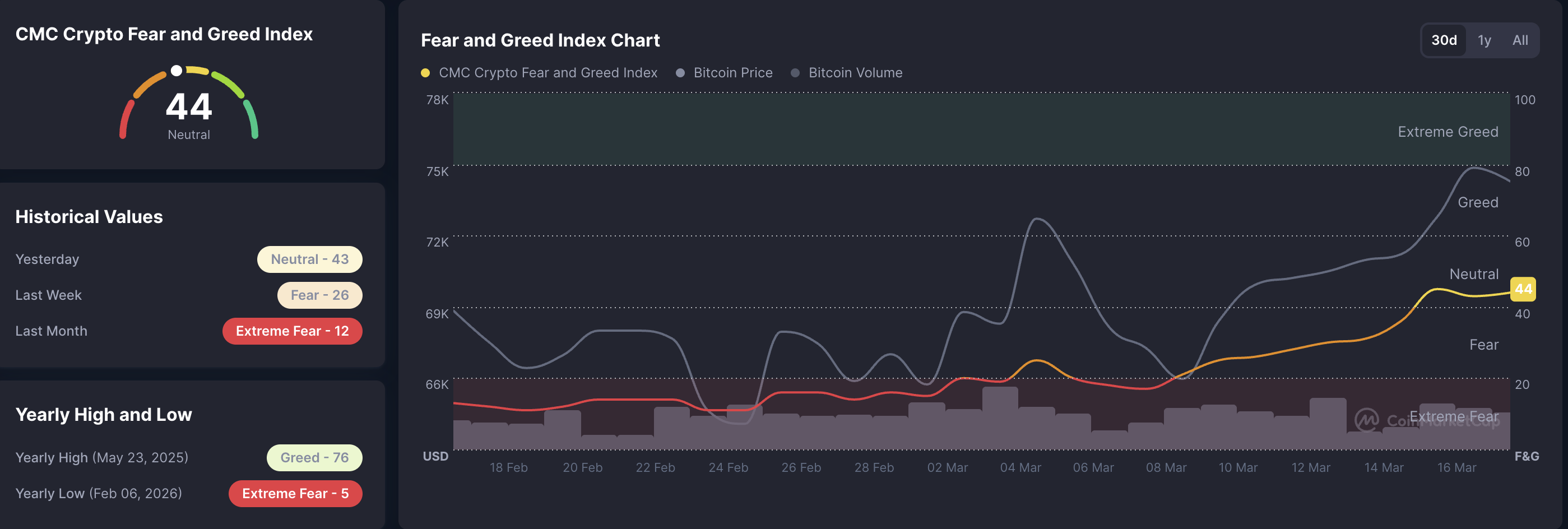 Chỉ số nỗi sợ hãi và lòng tham trong tiền điện tử. Nguồn: CoinMarketCap