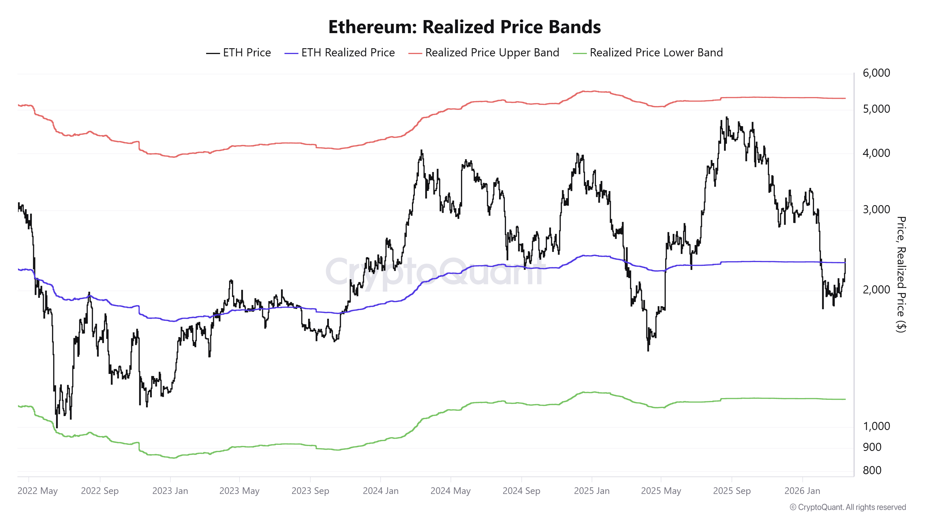 Giá thực tế của ETH. Nguồn: CryptoQuant