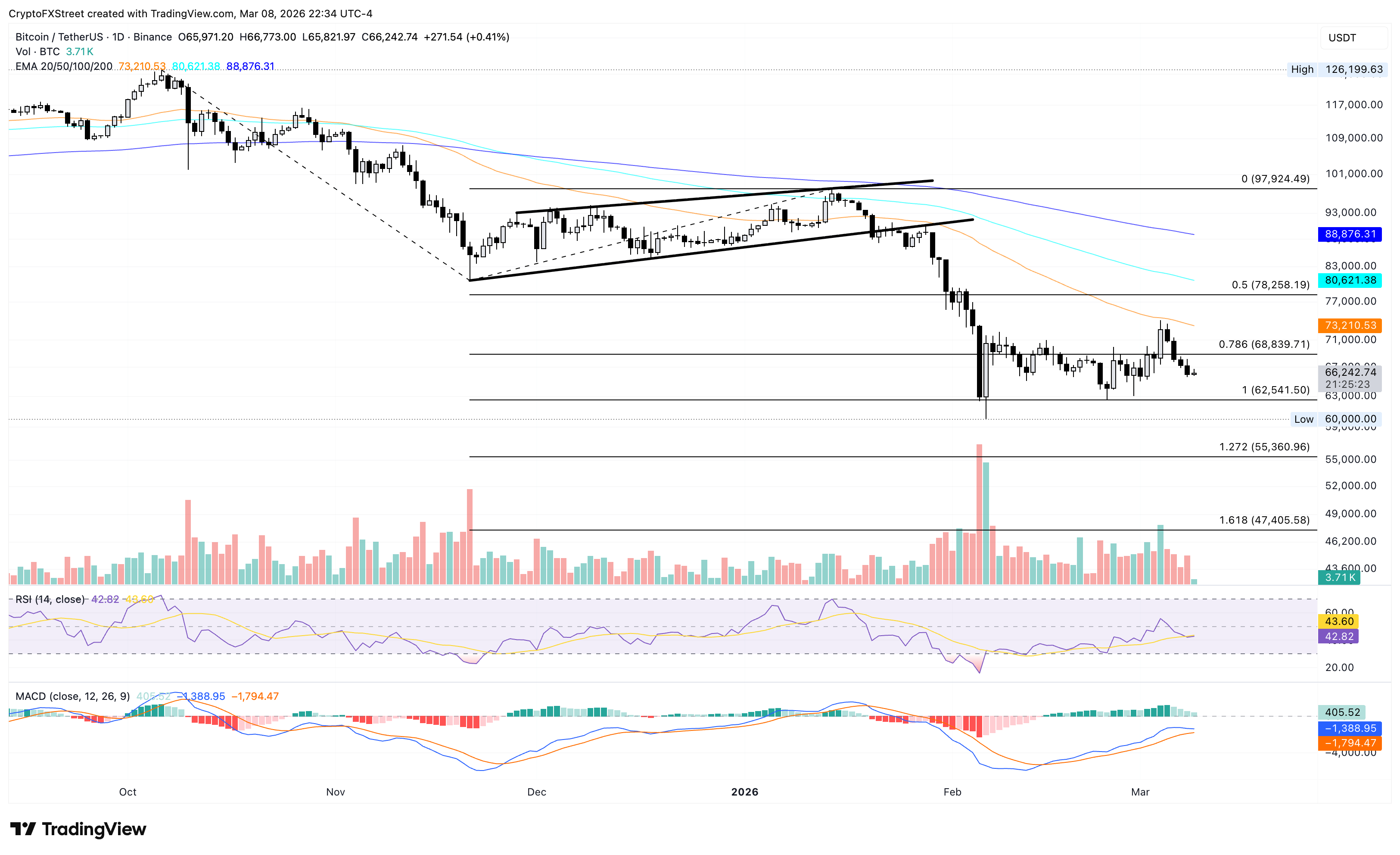 Biểu đồ giá BTC/USDT hàng ngày.