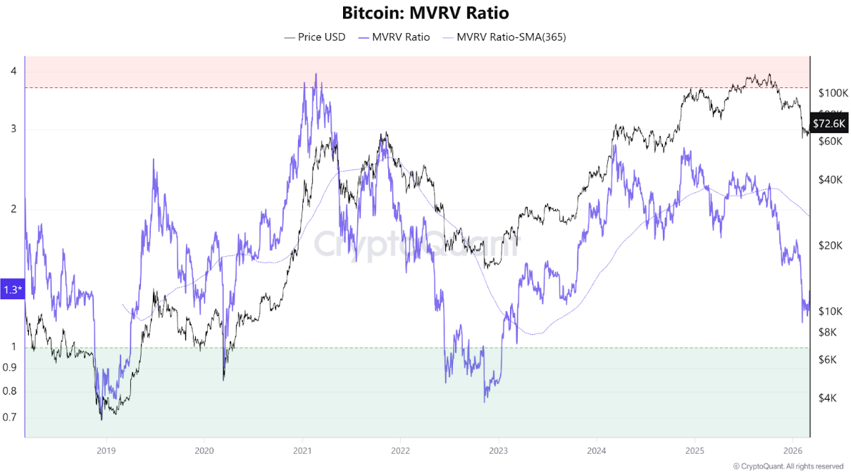 Biểu đồ tỷ lệ MVRV của Bitcoin. Nguồn: CryptoQuant