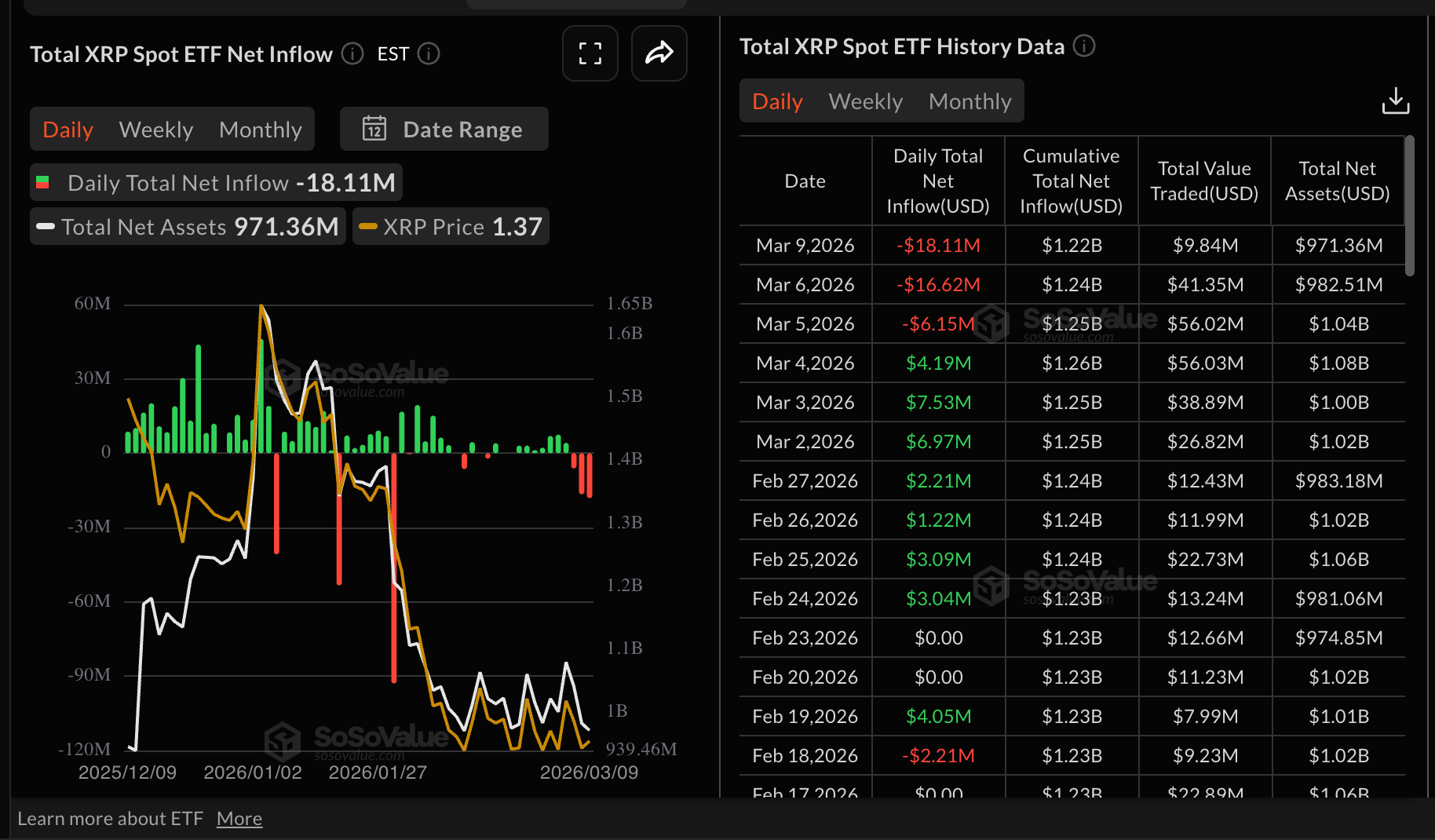Dòng vốn ETF XRP | Nguồn: SoSoValue