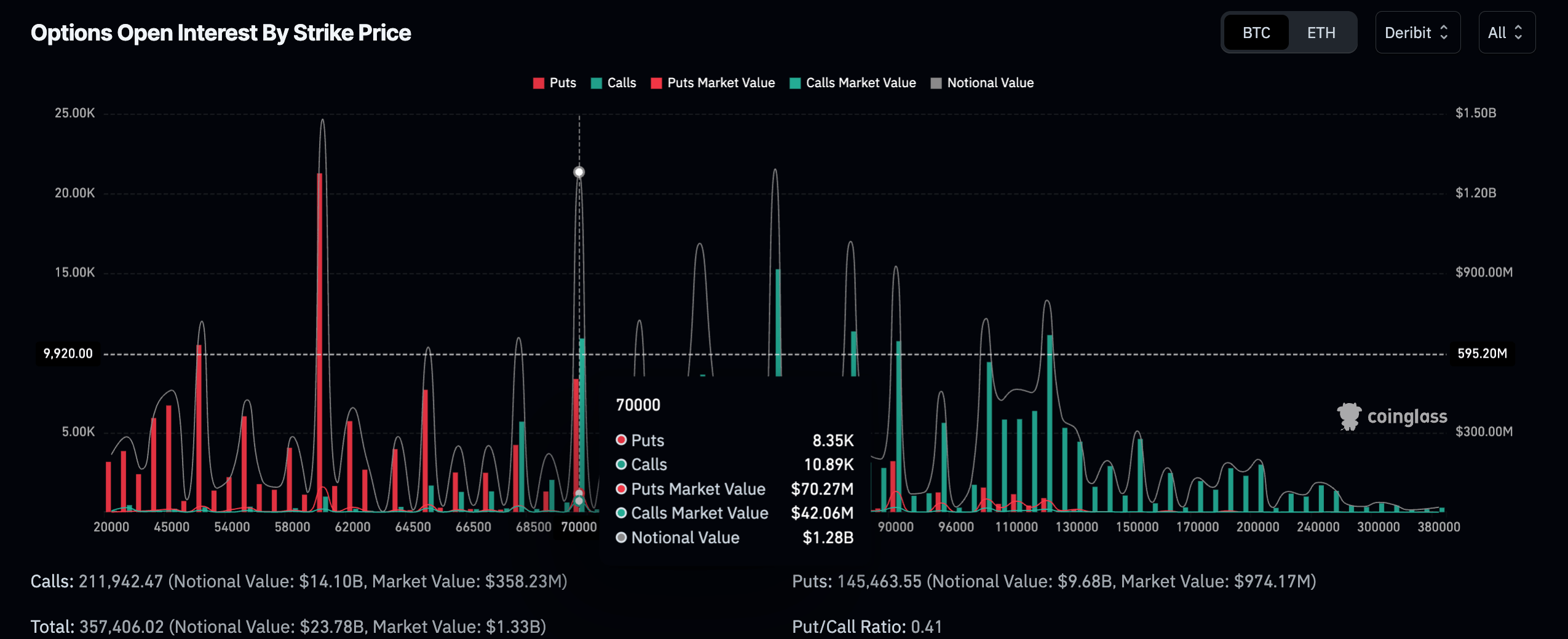 Dữ liệu về Bitcoin Options. Nguồn: CoinGlass
