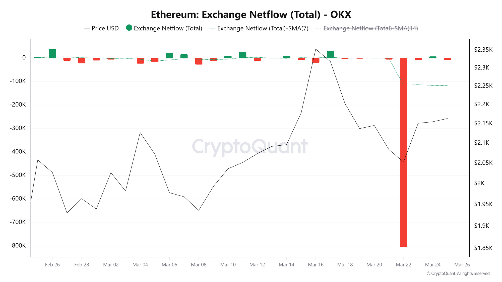 Dòng tiền ròng từ sàn giao dịch ETH (OKX). Nguồn: CryptoQuant