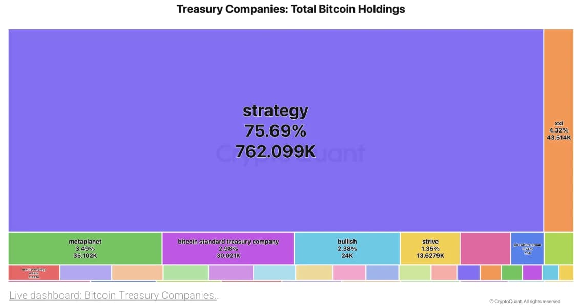 Chiến lược này chiếm 76% lượng Bitcoin mà các công ty nắm giữ khi nhu cầu từ ngân sách nhà nước giảm dần.