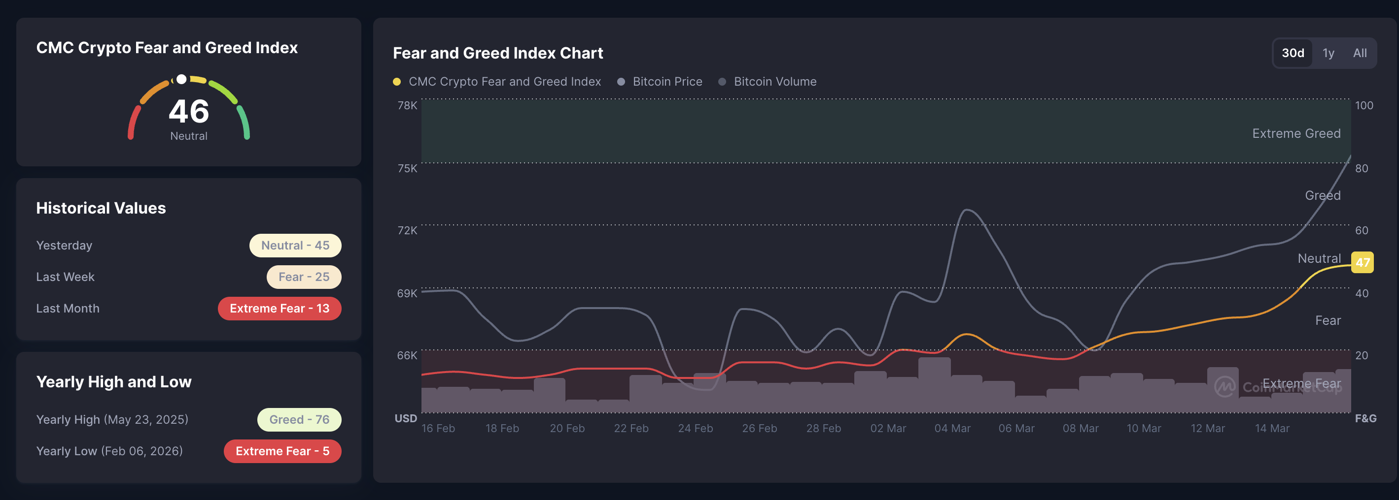 Chỉ số nỗi sợ hãi và lòng tham trong tiền điện tử. Nguồn: CoinMarketCap