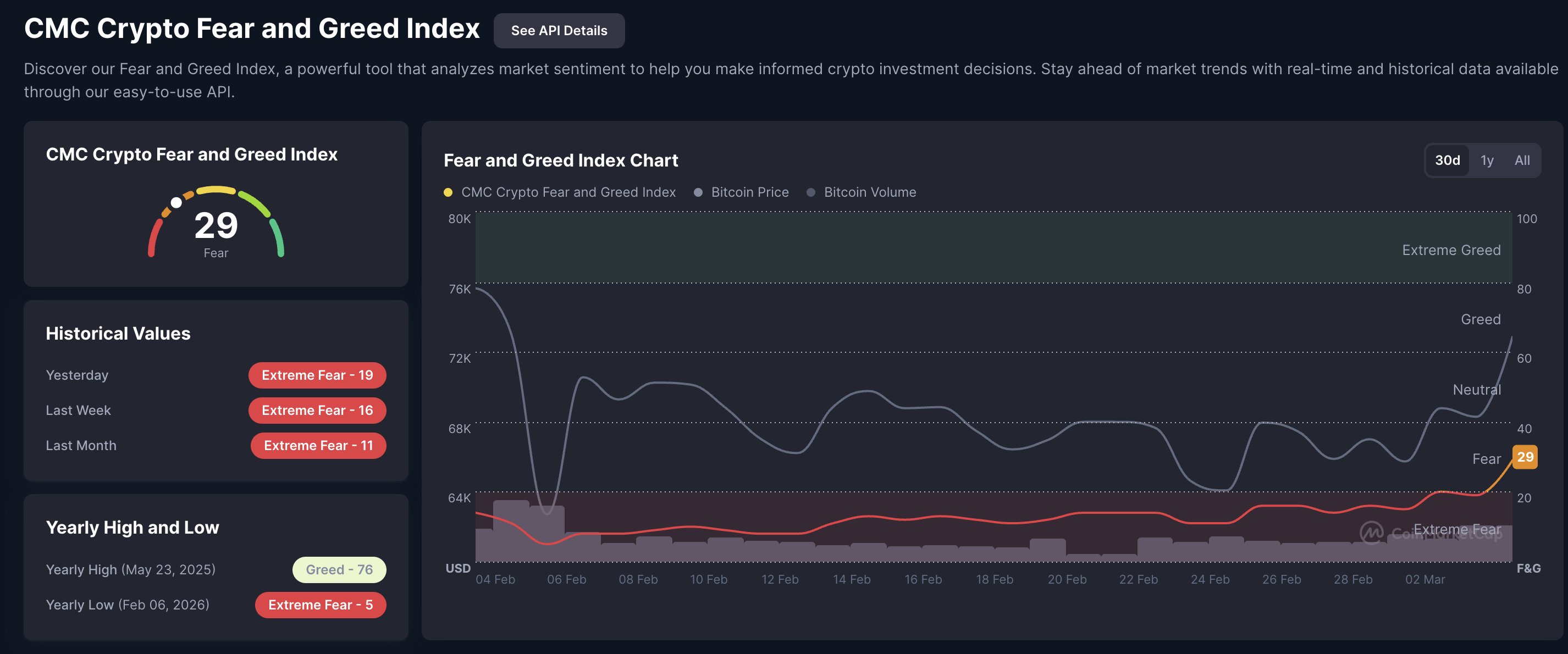 Chỉ số nỗi sợ hãi và lòng tham trong tiền điện tử. Nguồn: CoinMarketCap