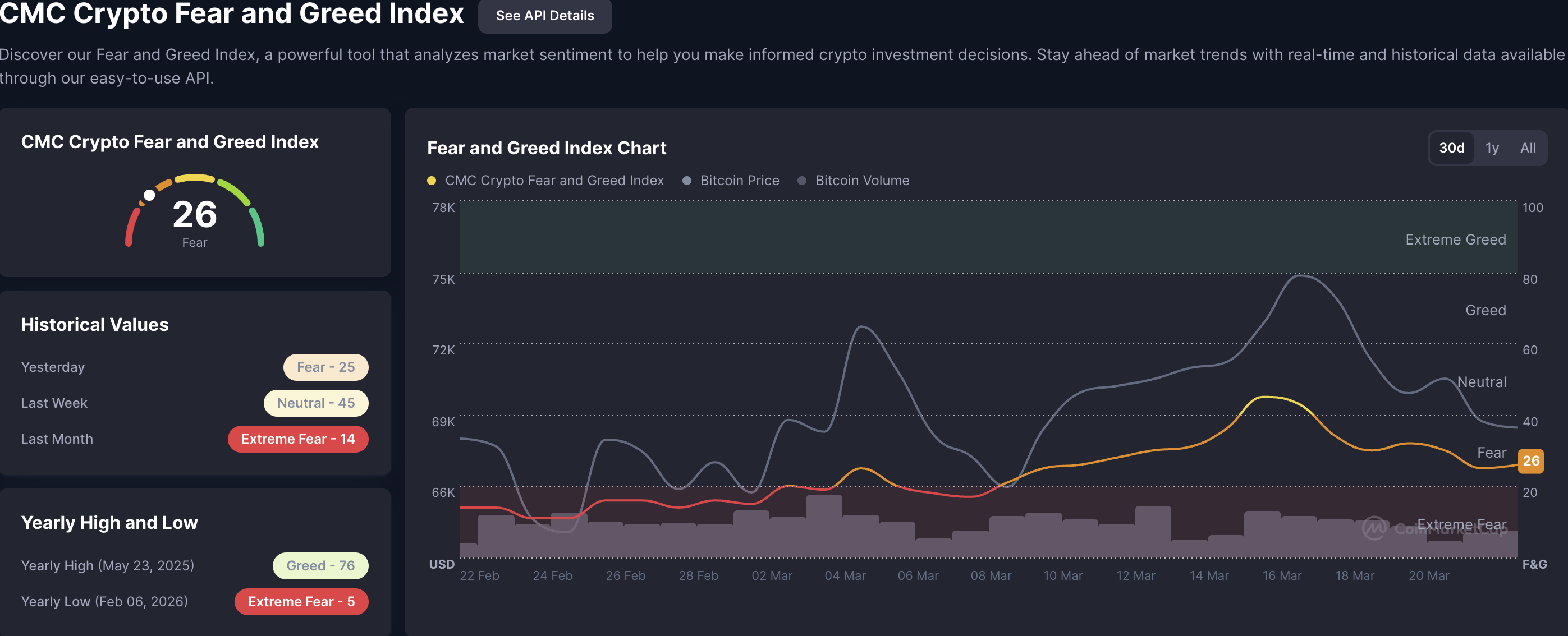 Chỉ số Sợ hãi và Tham lam. Nguồn: CoinMarketCap.