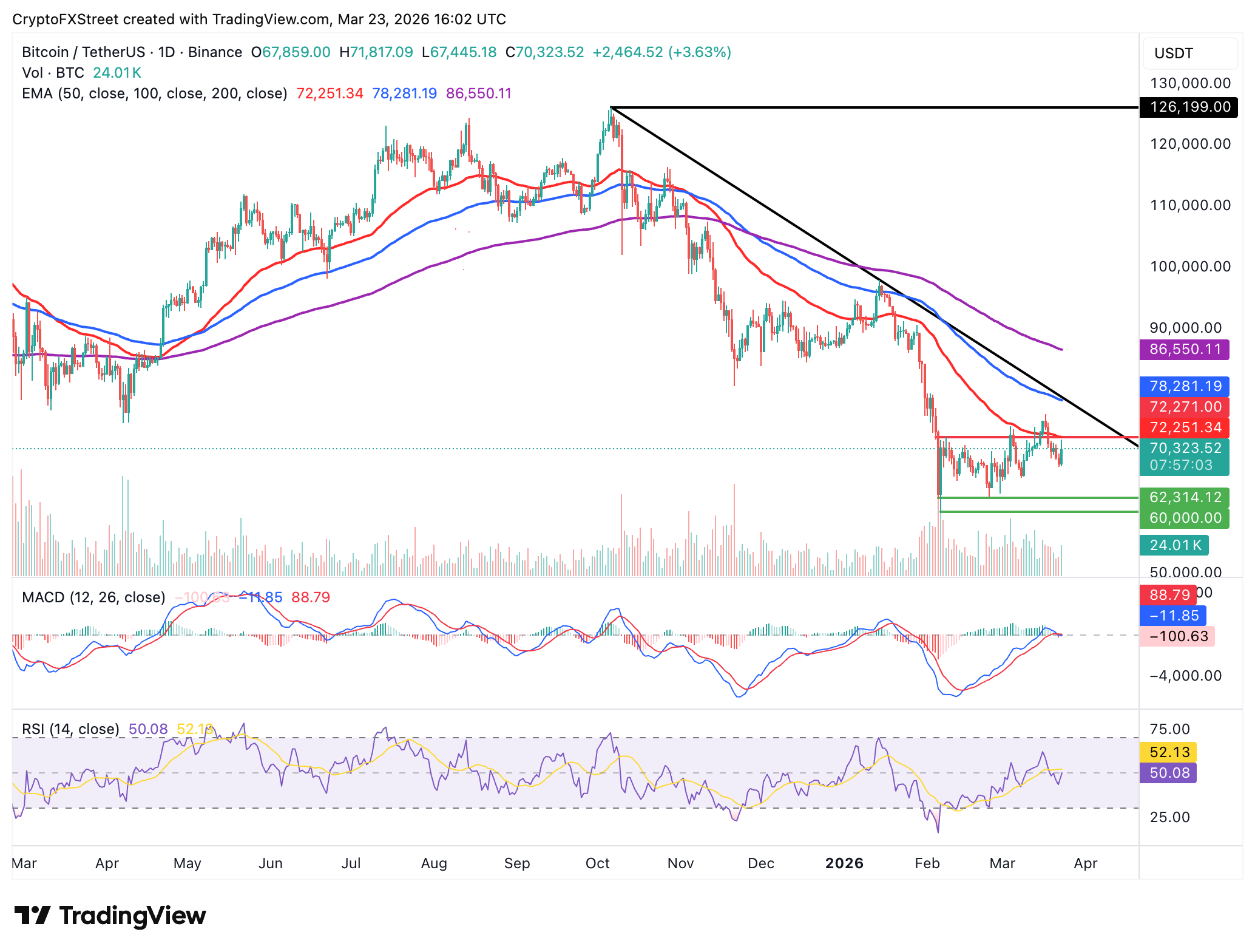 Biểu đồ BTC/USDT hàng ngày