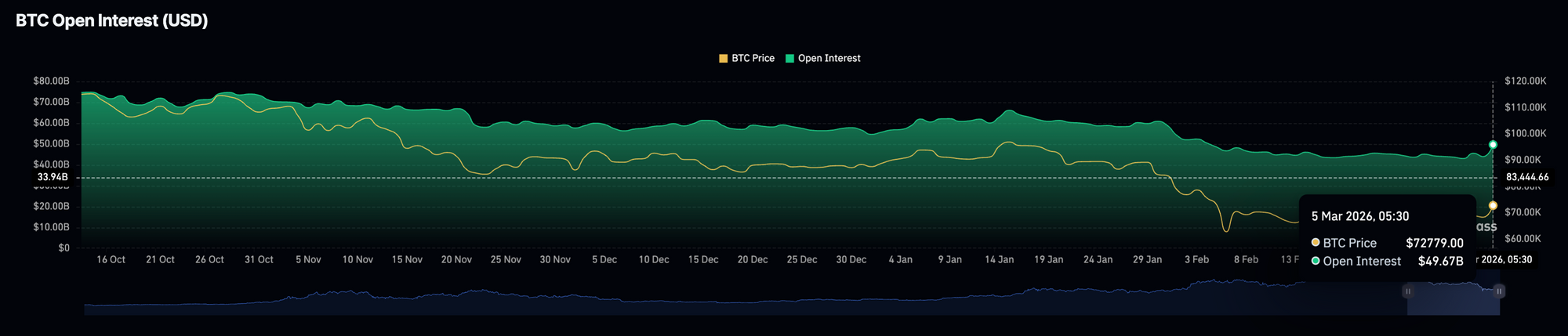 Dữ liệu về khối lượng hợp đồng mở của Bitcoin. Nguồn: CoinGlass