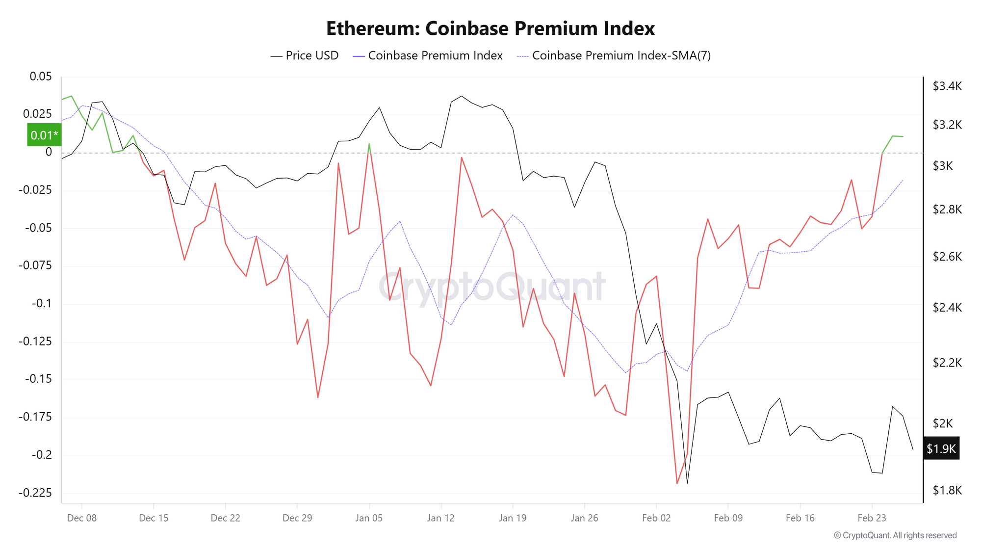 Chỉ số ETH Coinbase Premium. Nguồn: CryptoQuant