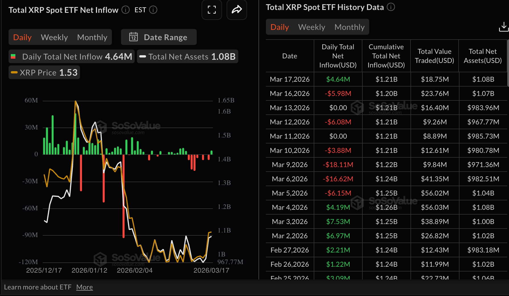 Dòng tiền từ ETF XRP | Nguồn: SoSoValue