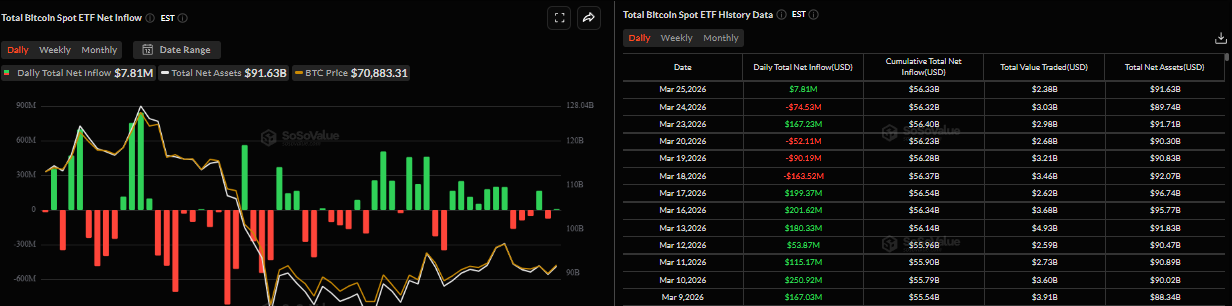 Biểu đồ dòng vốn ròng hàng ngày vào Bitcoin Spot ETF. Nguồn: SoSoValue