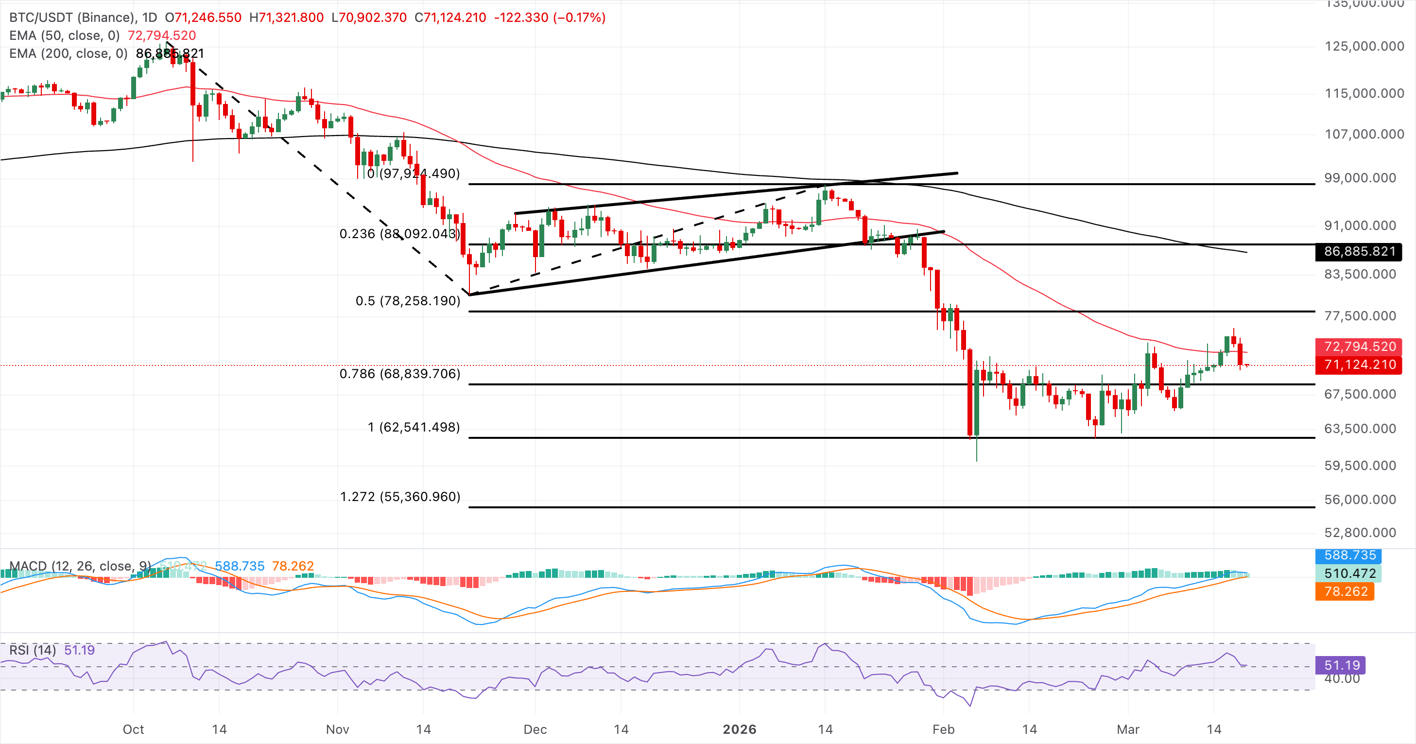 Biểu đồ giá BTC/USDT hàng ngày.