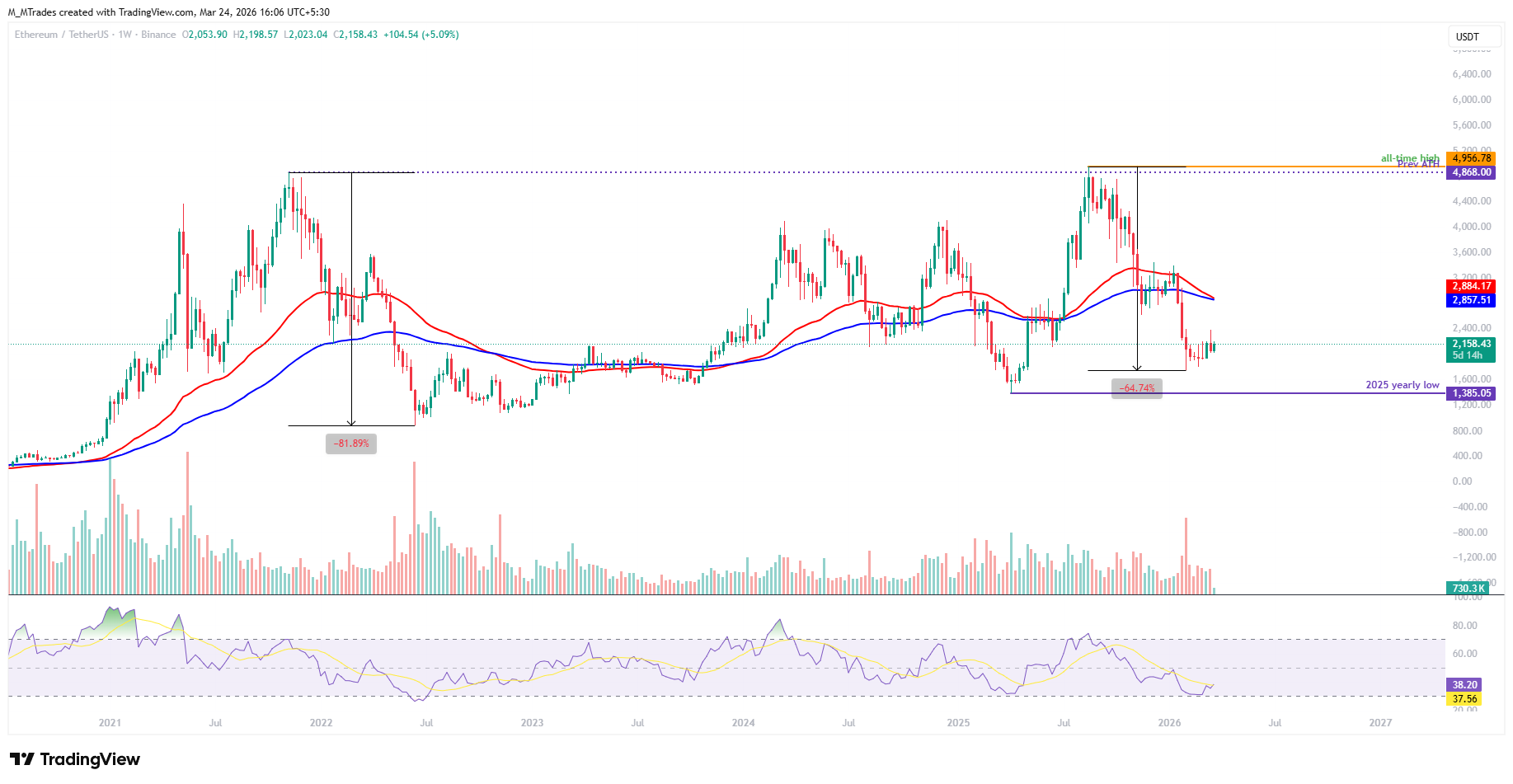 Biểu đồ ETH/USDT hàng tuần