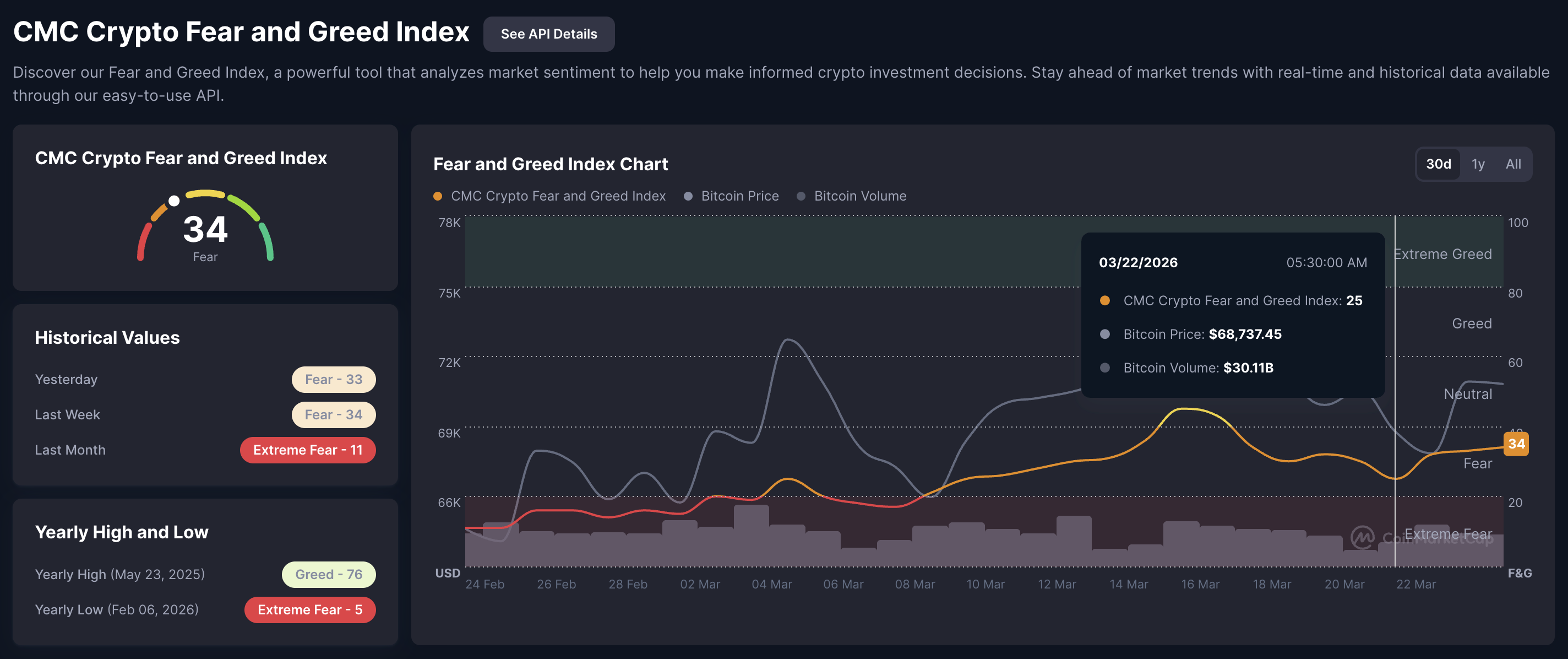 Chỉ số nỗi sợ hãi và lòng tham trong tiền điện tử. Nguồn: CoinMarketCap