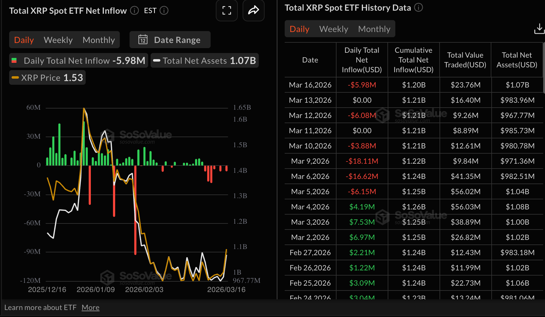 Dòng vốn ETF XRP | Nguồn: SoSoValue
