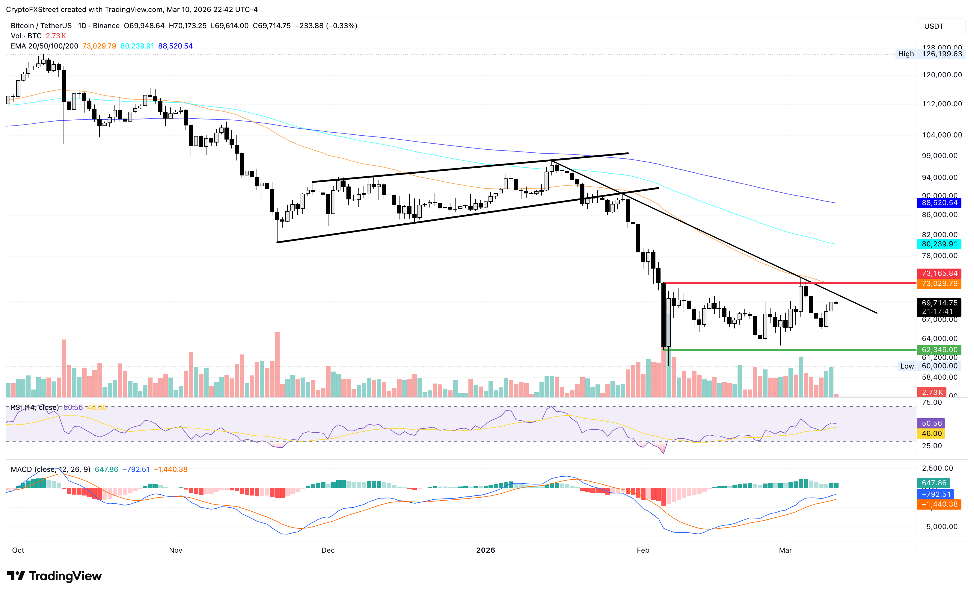 Biểu đồ giá BTC/USDT hàng ngày.