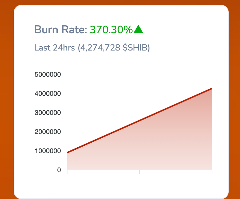 Số liệu thống kê về việc đốt token Shiba Inu. Nguồn: SHIBBURN