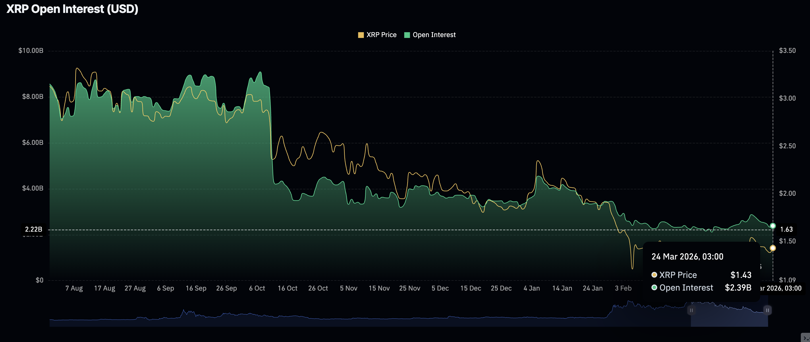 Khối lượng hợp đồng mở XRP Futures | Nguồn: CoinGlass