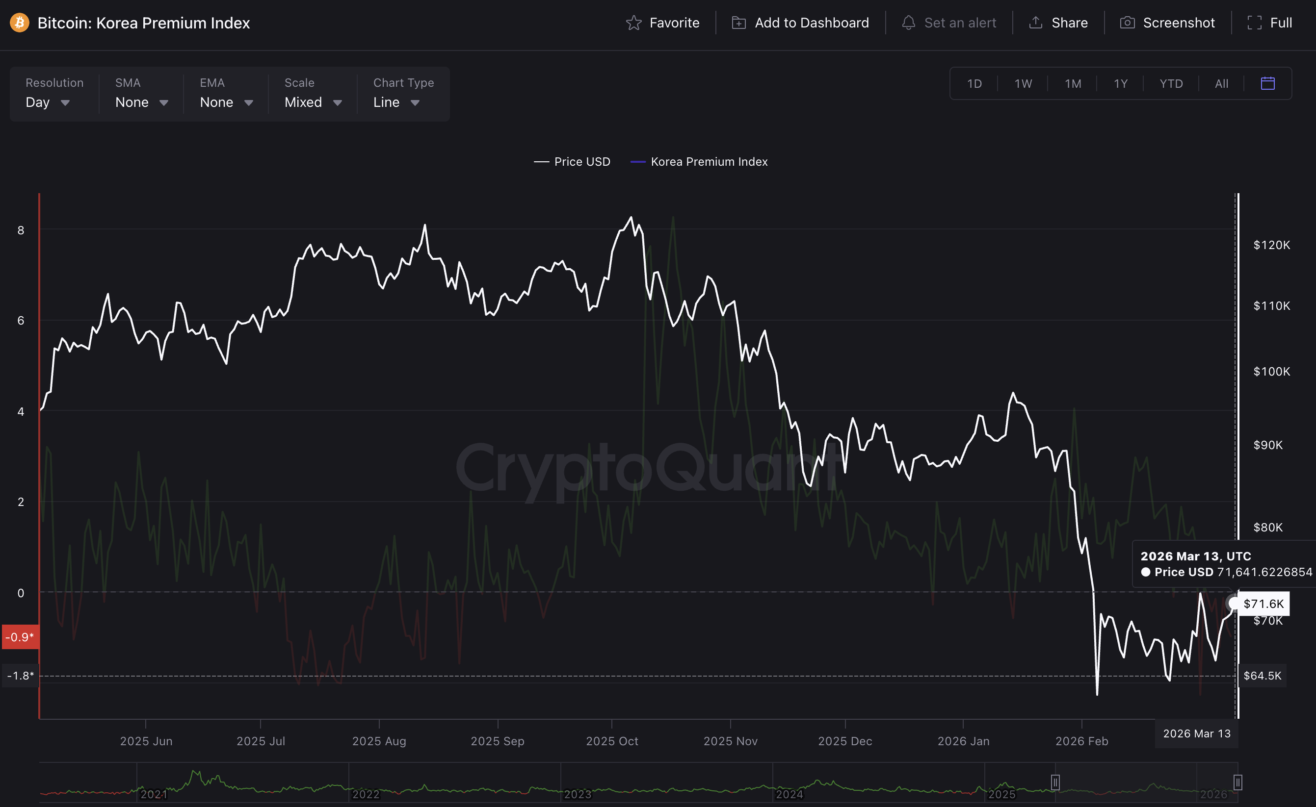 Chỉ số cao cấp của Hàn Quốc. Nguồn: CryptoQuant