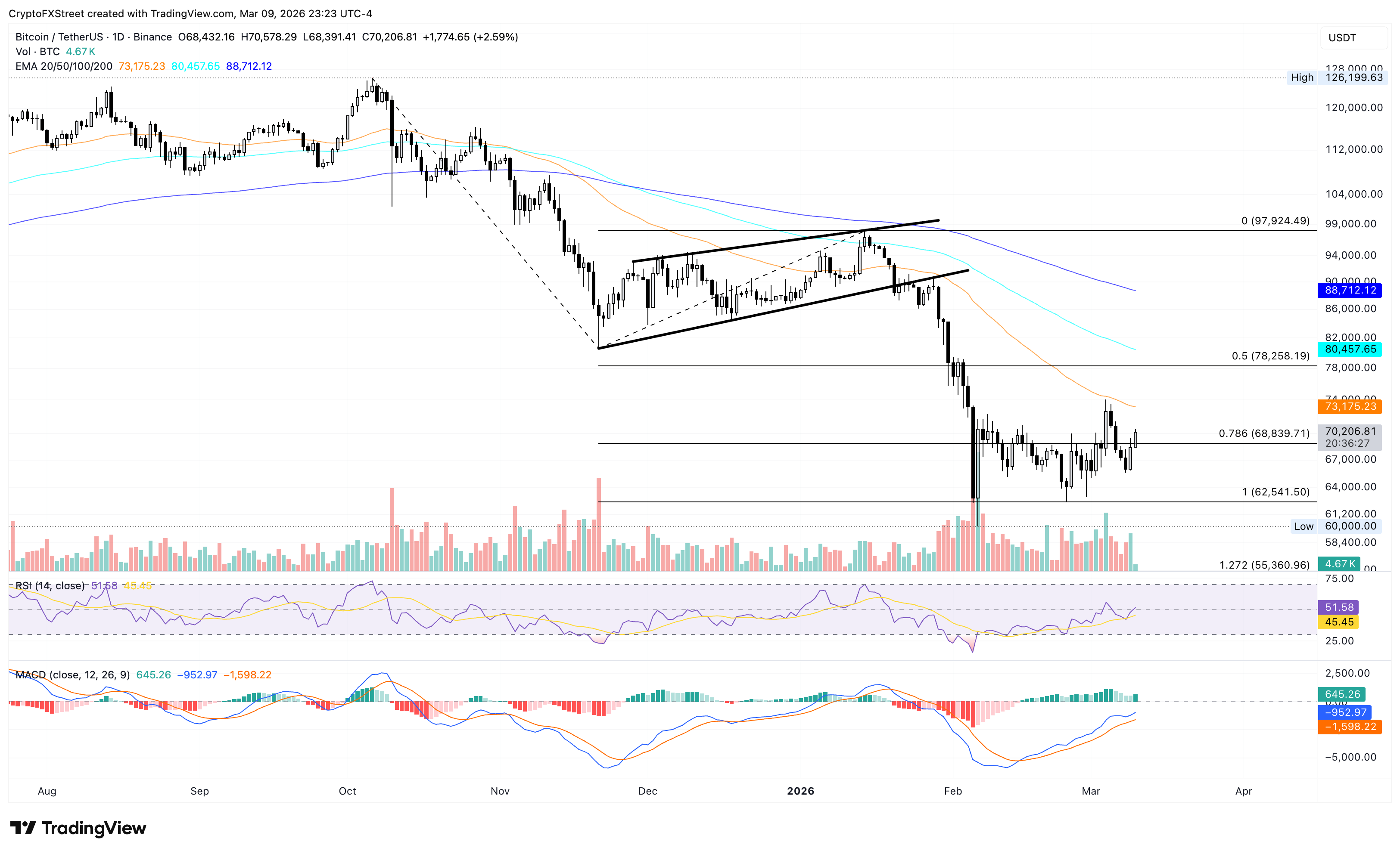 Biểu đồ giá BTC/USDT hàng ngày.
